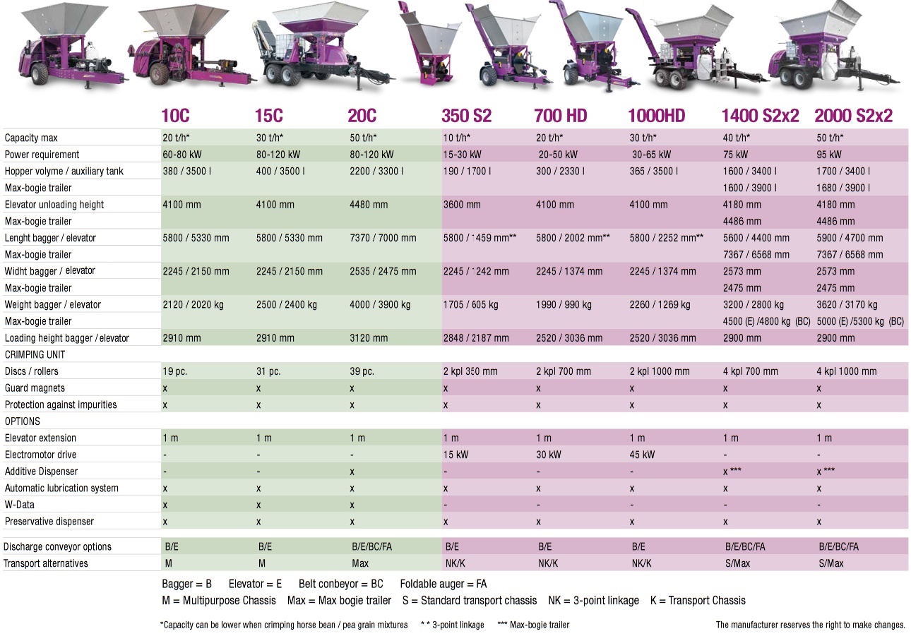 Murska Grain Crimpers specifications table